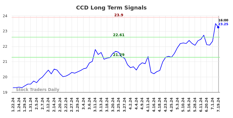 CCD Long Term Analysis for July 20 2024