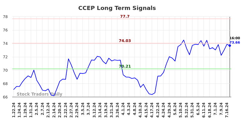 CCEP Long Term Analysis for July 20 2024