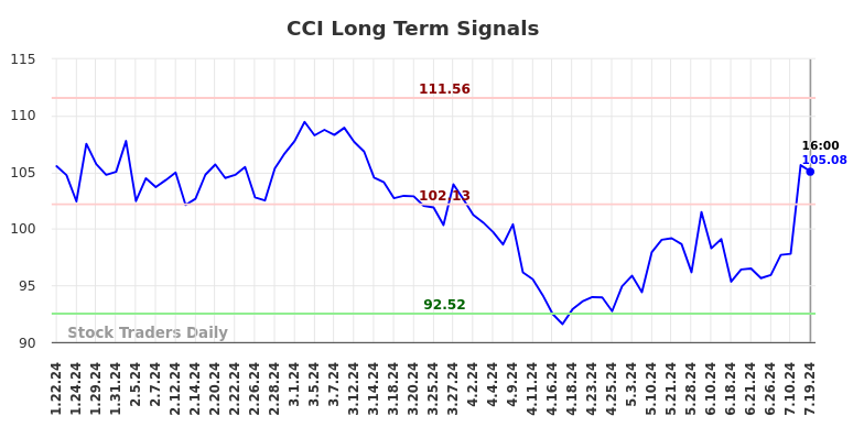 CCI Long Term Analysis for July 20 2024