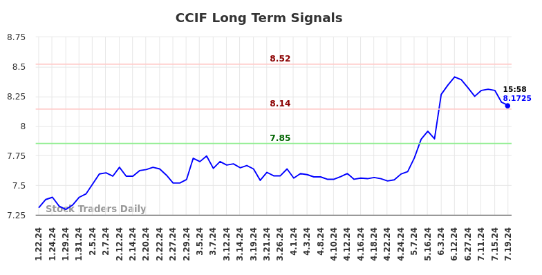 CCIF Long Term Analysis for July 20 2024