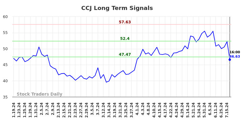 CCJ Long Term Analysis for July 20 2024