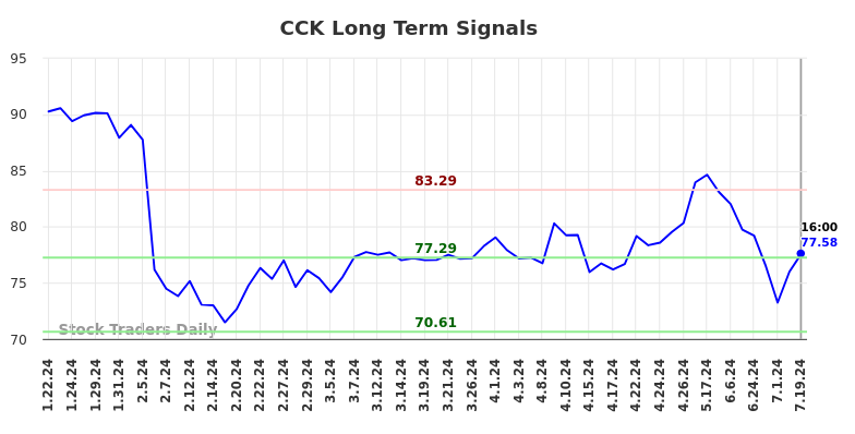 CCK Long Term Analysis for July 20 2024