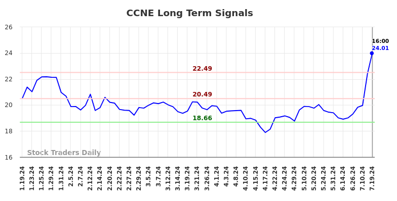 CCNE Long Term Analysis for July 20 2024