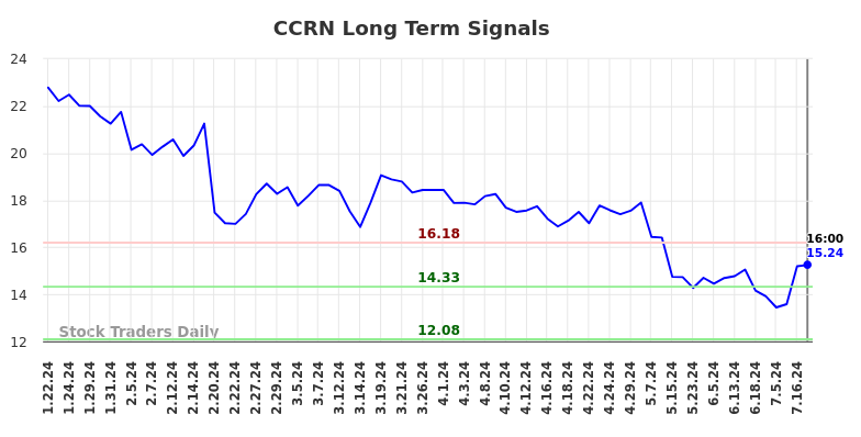 CCRN Long Term Analysis for July 20 2024