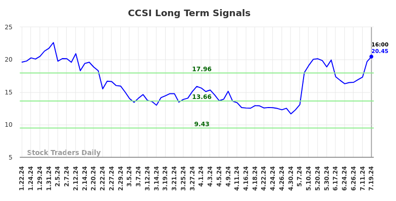 CCSI Long Term Analysis for July 20 2024