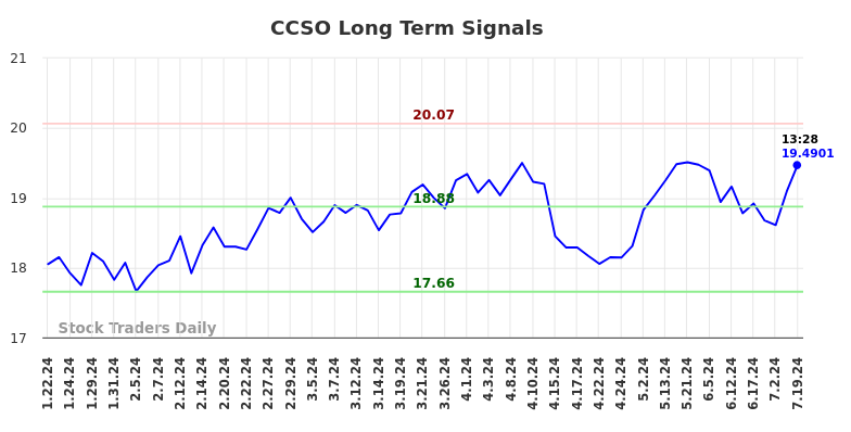 CCSO Long Term Analysis for July 20 2024