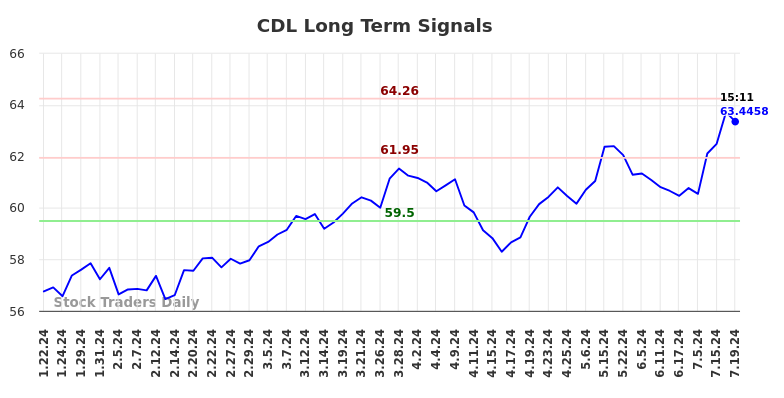 CDL Long Term Analysis for July 20 2024