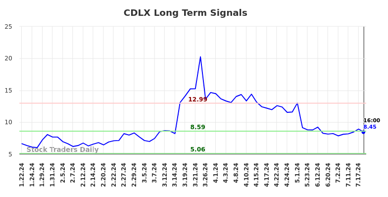 CDLX Long Term Analysis for July 20 2024 CDLX Long Term Analysis for July 20 2024