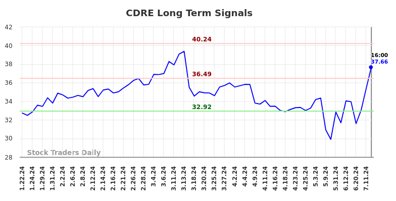 CDRE Long Term Analysis for July 20 2024