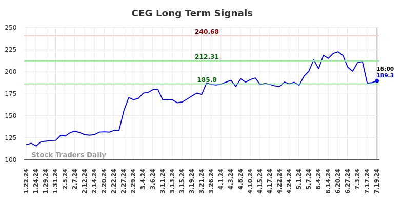 CEG Long Term Analysis for July 20 2024