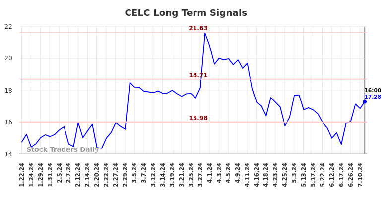 CELC Long Term Analysis for July 20 2024