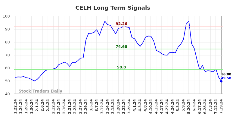 CELH Long Term Analysis for July 20 2024