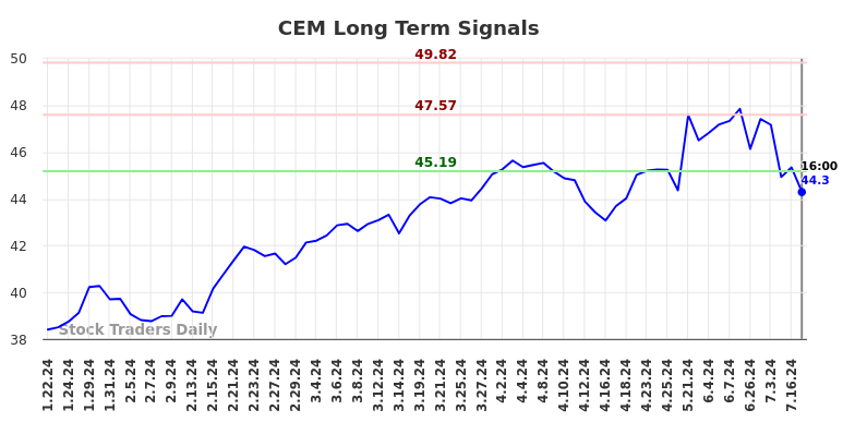 CEM Long Term Analysis for July 20 2024