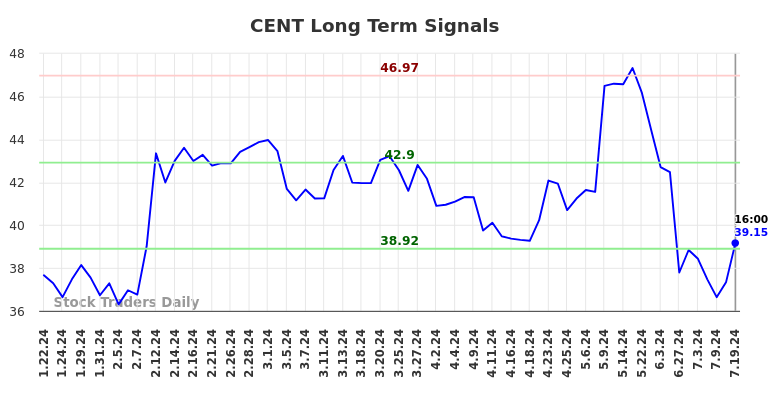 CENT Long Term Analysis for July 20 2024