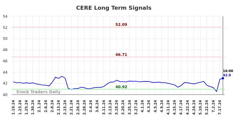 CERE Long Term Analysis for July 20 2024