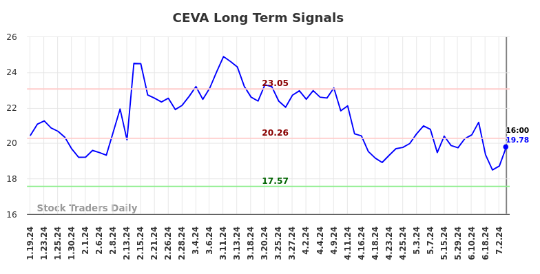 CEVA Long Term Analysis for July 20 2024