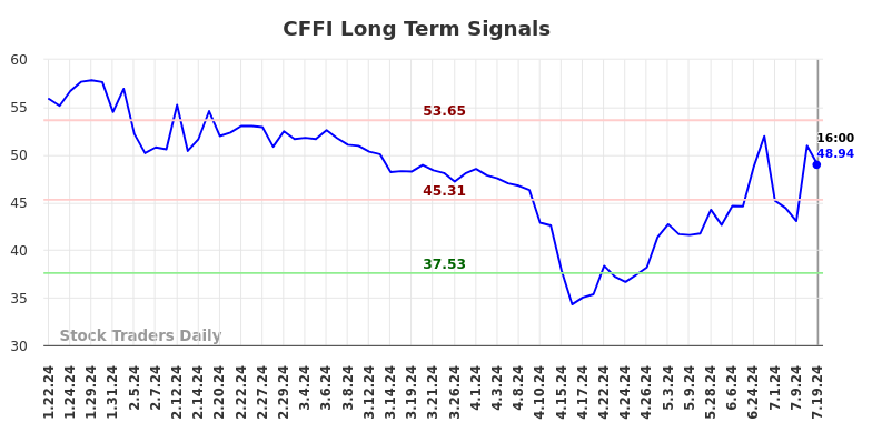 CFFI Long Term Analysis for July 20 2024