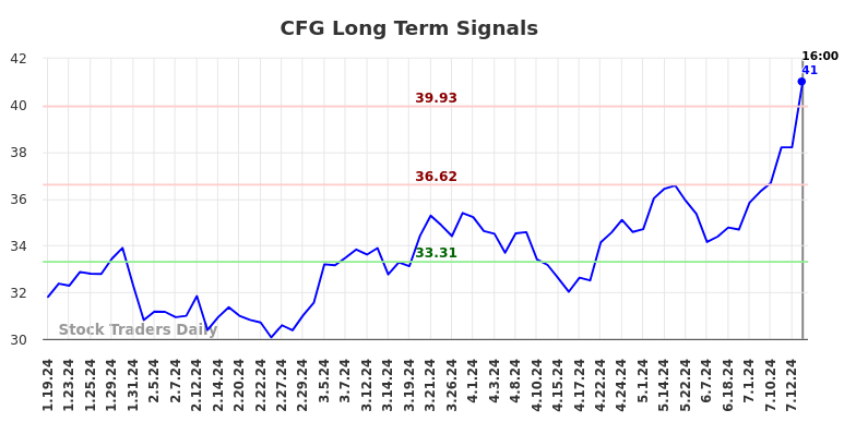 CFG Long Term Analysis for July 20 2024