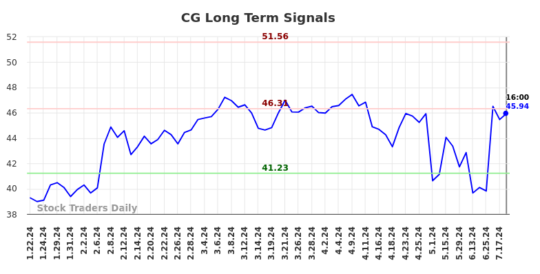 CG Long Term Analysis for July 20 2024