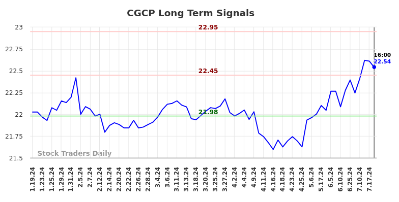 CGCP Long Term Analysis for July 20 2024