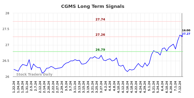 CGMS Long Term Analysis for July 20 2024