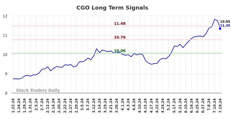 CGO Long Term Analysis for July 20 2024