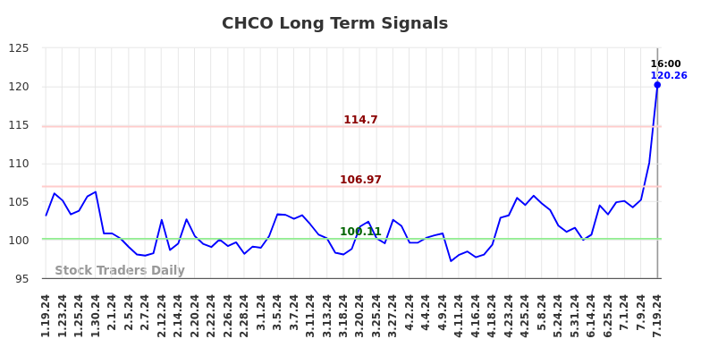 CHCO Long Term Analysis for July 20 2024