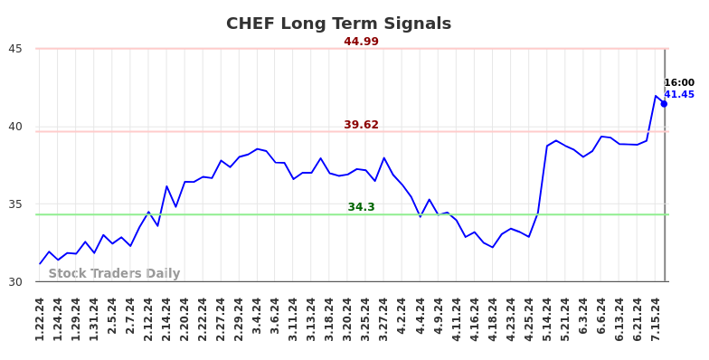 CHEF Long Term Analysis for July 20 2024