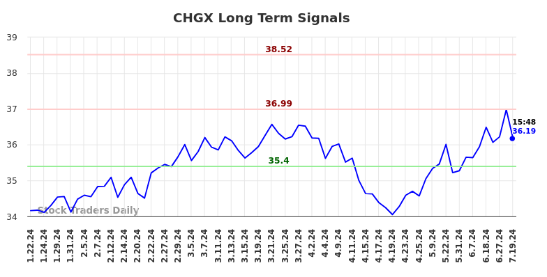 CHGX Long Term Analysis for July 20 2024