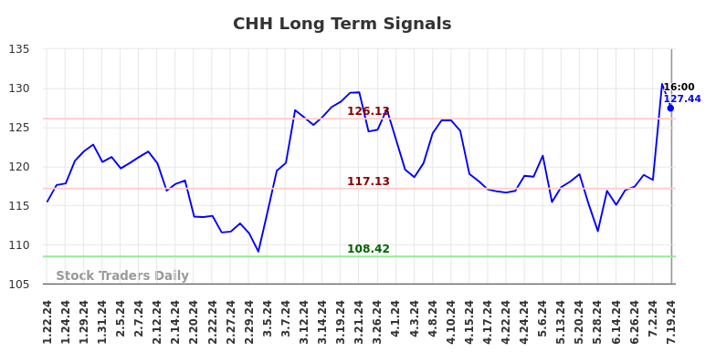 CHH Long Term Analysis for July 20 2024