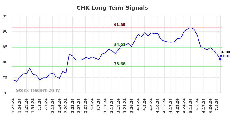 CHK Long Term Analysis for July 20 2024