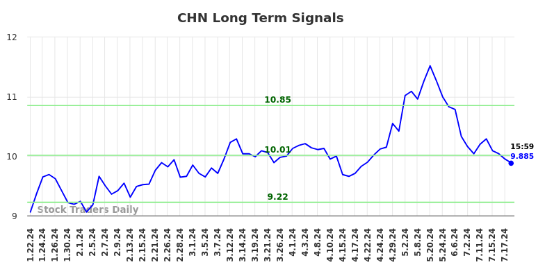 CHN Long Term Analysis for July 20 2024