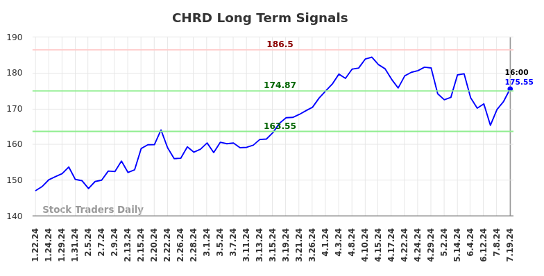 CHRD Long Term Analysis for July 20 2024