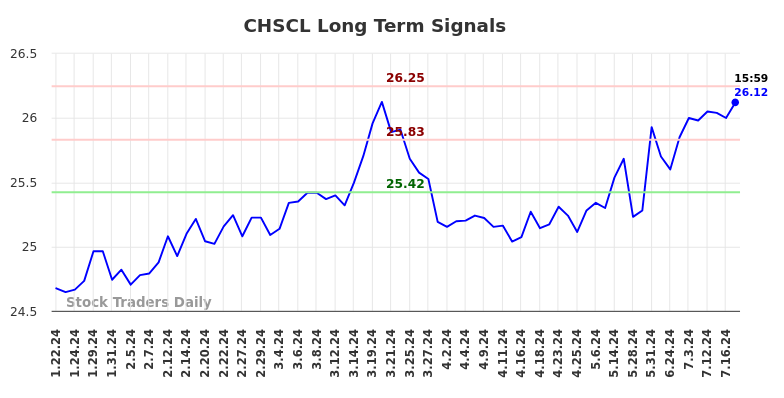 CHSCL Long Term Analysis for July 20 2024