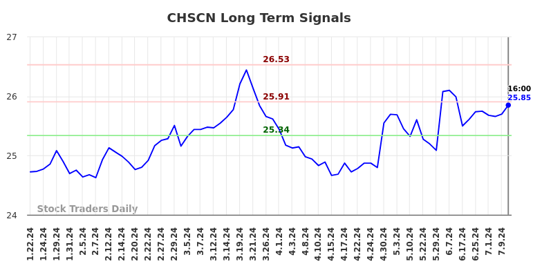 CHSCN Long Term Analysis for July 20 2024