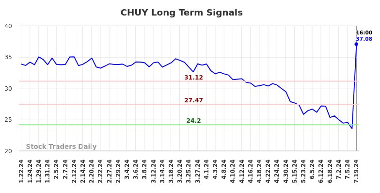 CHUY Long Term Analysis for July 20 2024