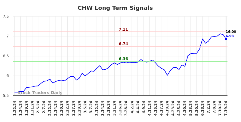 CHW Long Term Analysis for July 20 2024