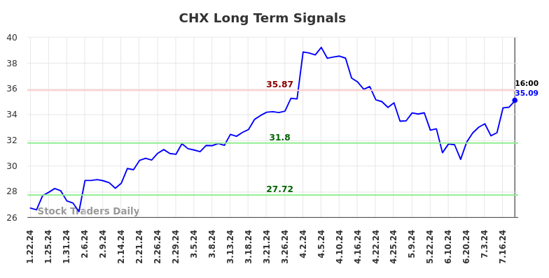 CHX Long Term Analysis for July 20 2024