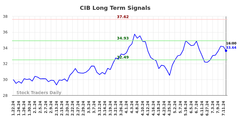 CIB Long Term Analysis for July 20 2024