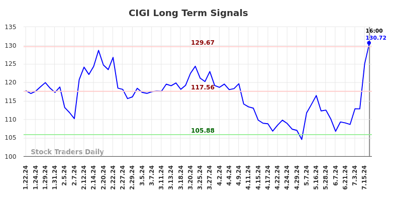 CIGI Long Term Analysis for July 20 2024