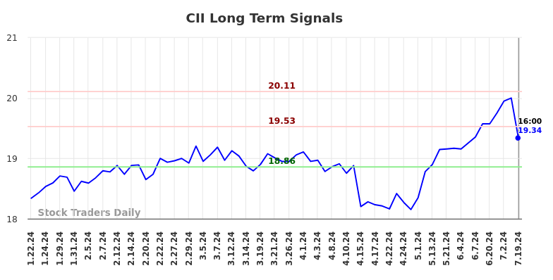 CII Long Term Analysis for July 20 2024