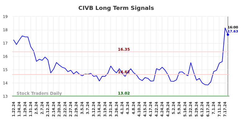 CIVB Long Term Analysis for July 20 2024