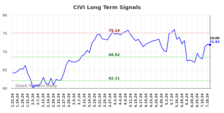 CIVI Long Term Analysis for July 20 2024