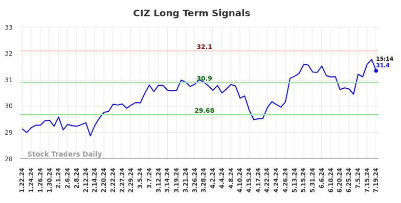 CIZ Long Term Analysis for July 20 2024