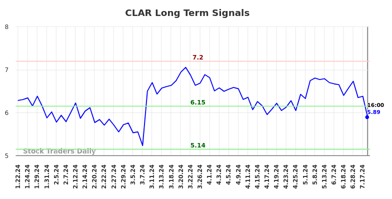 CLAR Long Term Analysis for July 20 2024