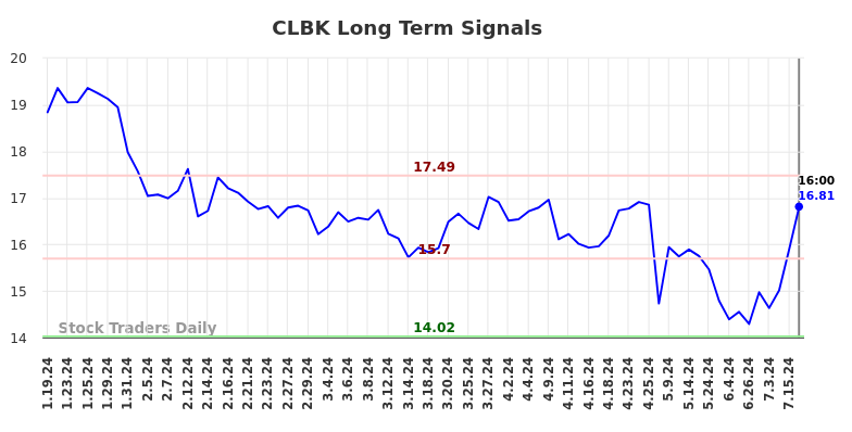 CLBK Long Term Analysis for July 20 2024