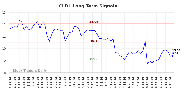 CLDL Long Term Analysis for July 20 2024