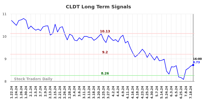 CLDT Long Term Analysis for July 20 2024