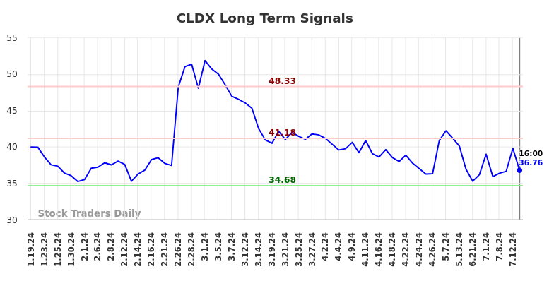 CLDX Long Term Analysis for July 20 2024