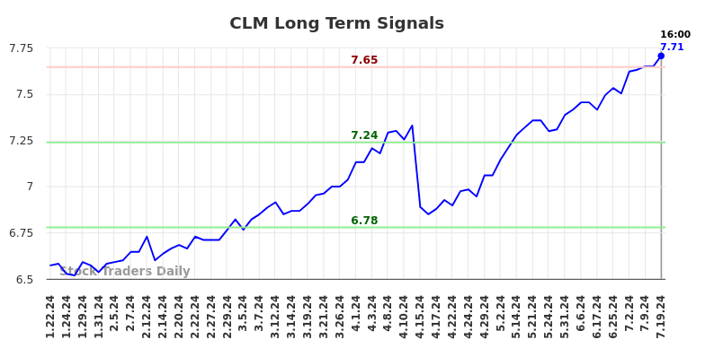 CLM Long Term Analysis for July 20 2024